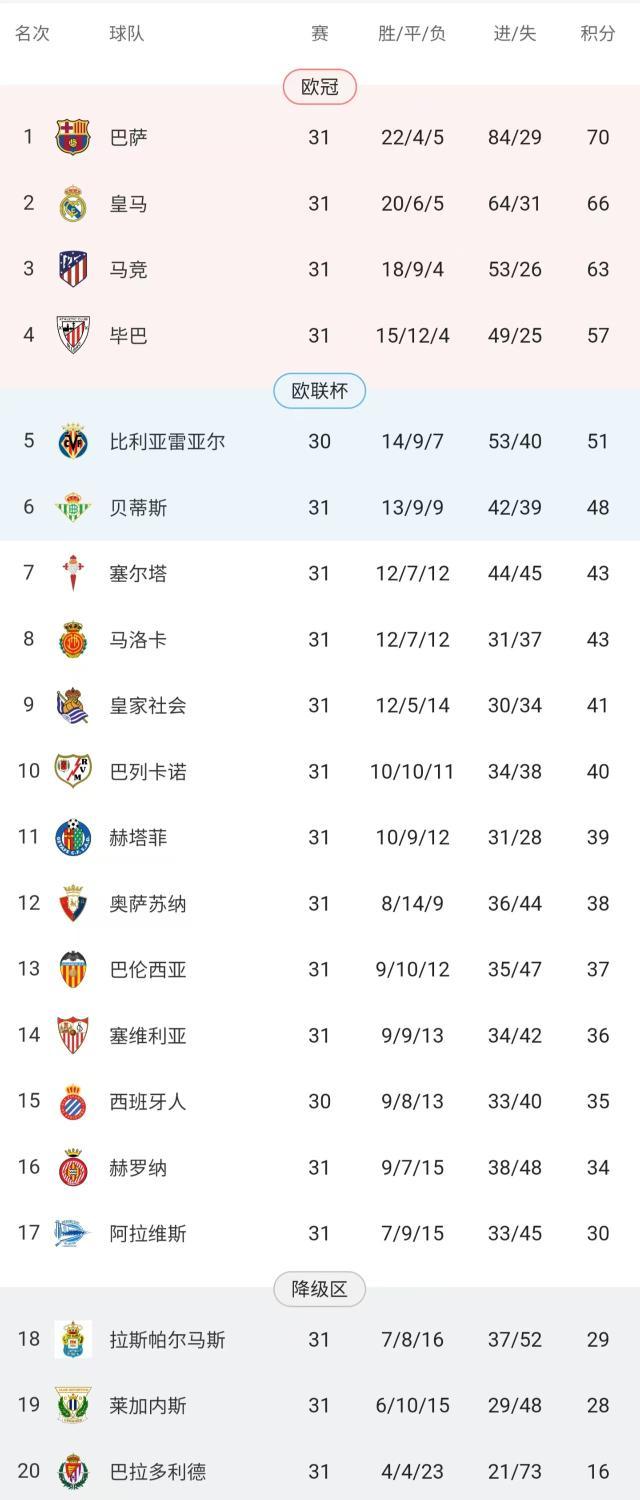 PG游戏-马竞逆转副班长，7轮追7分逆转巴萨并非不可能