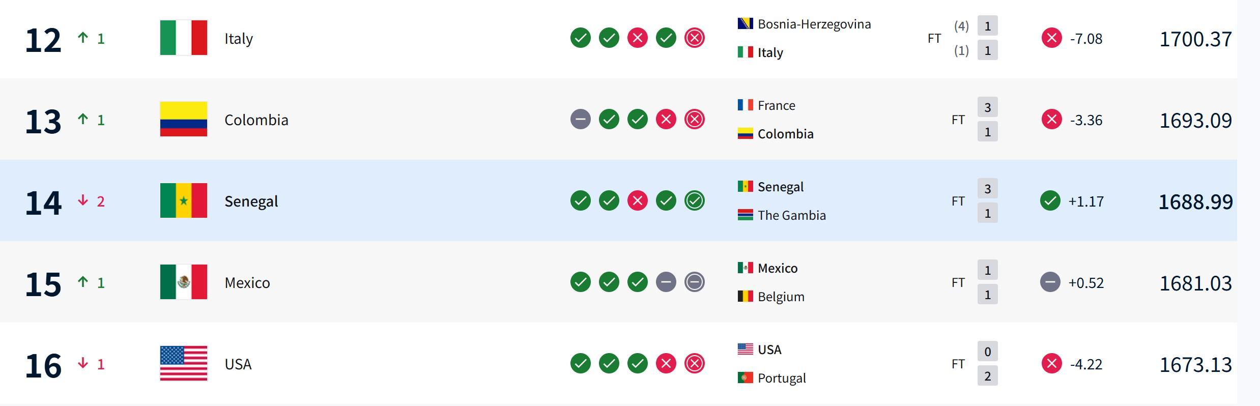 PG电子-塞内加尔因冠军剥夺减少21.98分，意大利不敌波黑世界排名反上升